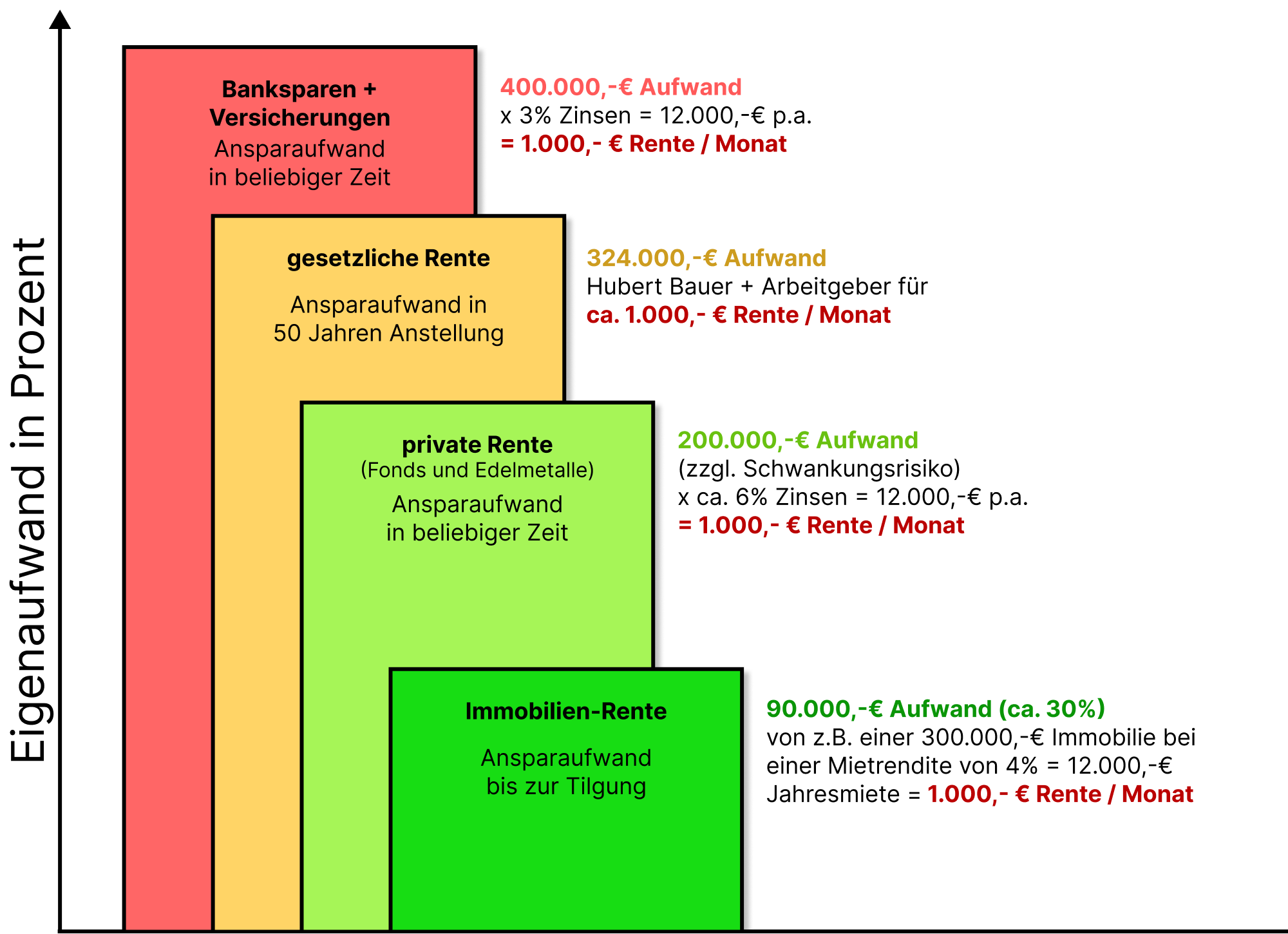 Grafik: Aufwand je Anlageklasse für 1.000€ Rente